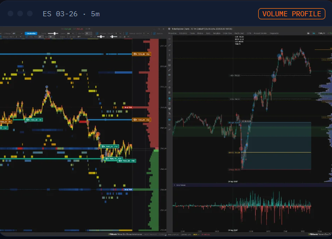 La piattaforma volumetrica di BUY ORDER: grafico ES 5 minuti con volume profile, livelli di volume e istogramma del delta